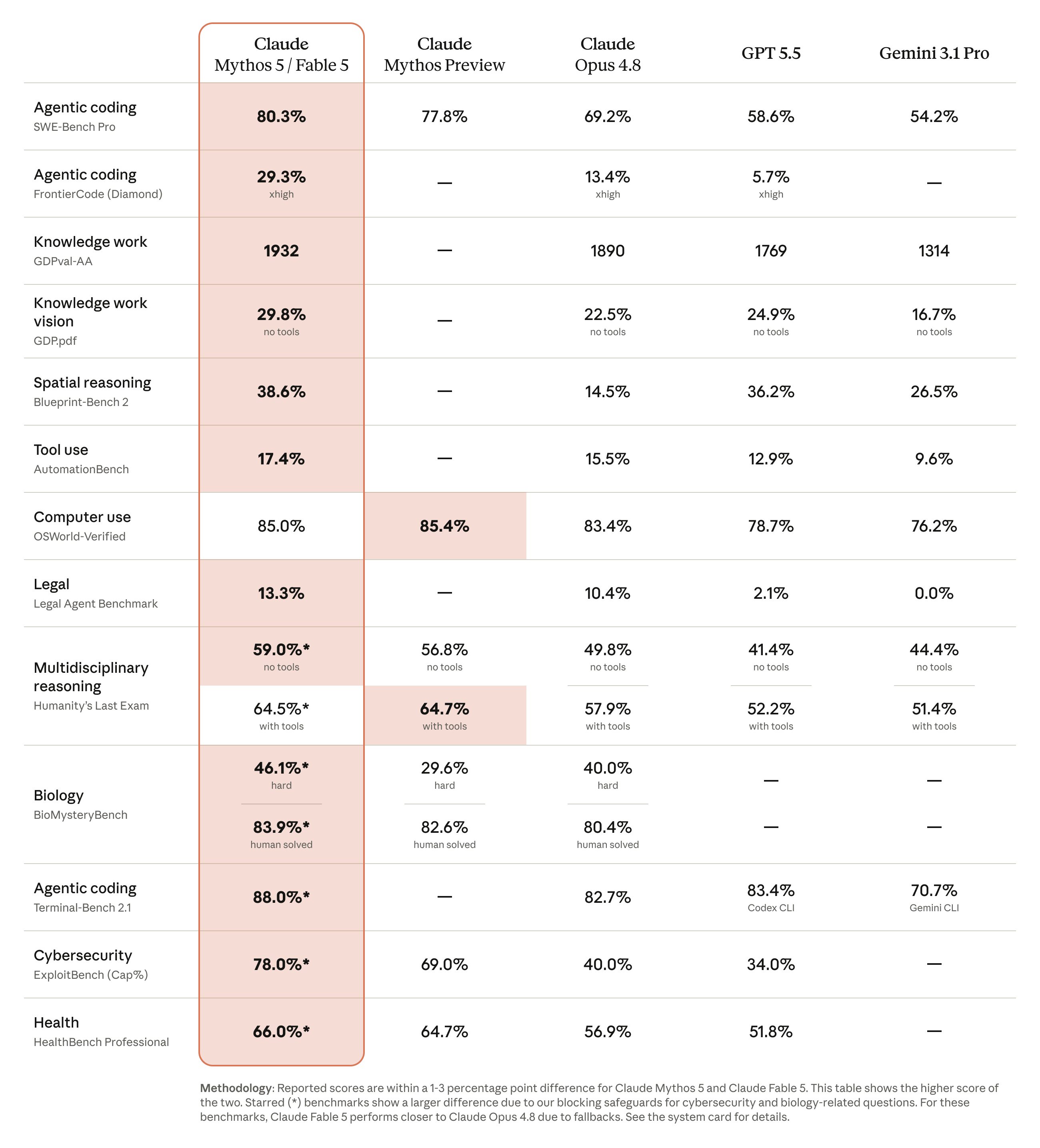 Anthropic's combined benchmark table for Claude Mythos 5 and Fable 5 compared with Mythos Preview, Opus 4.8, GPT 5.5 and Gemini 3.1 Pro (published June 9, 2026)