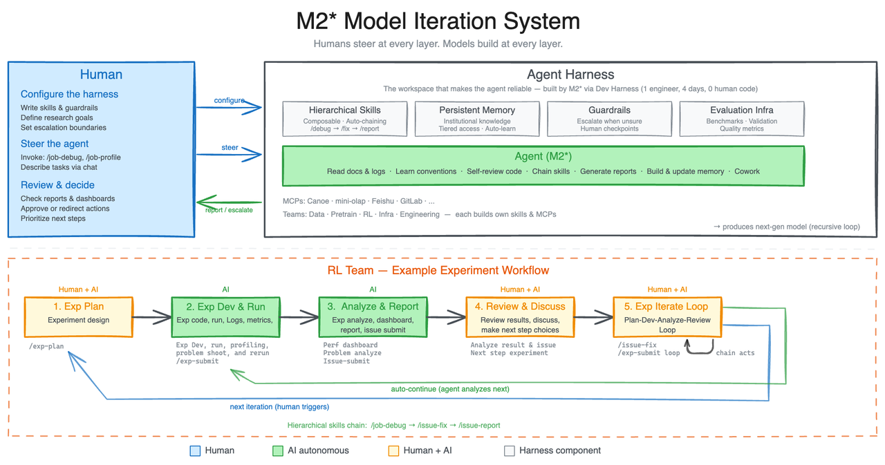 Diagram of the MiniMax M2.7 agent harness with a planner, master agent, worker agents, and feedback and execution loops