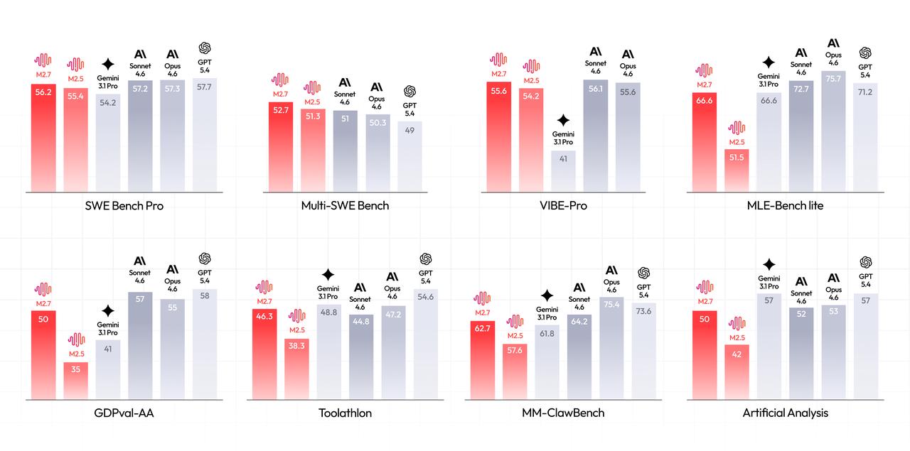 Bar chart with MiniMax's published M2.7 results for SWE-Pro, VIBE-Pro, Terminal Bench 2, Multi-SWE-Bench, SWE Multilingual, and GDPval-AA