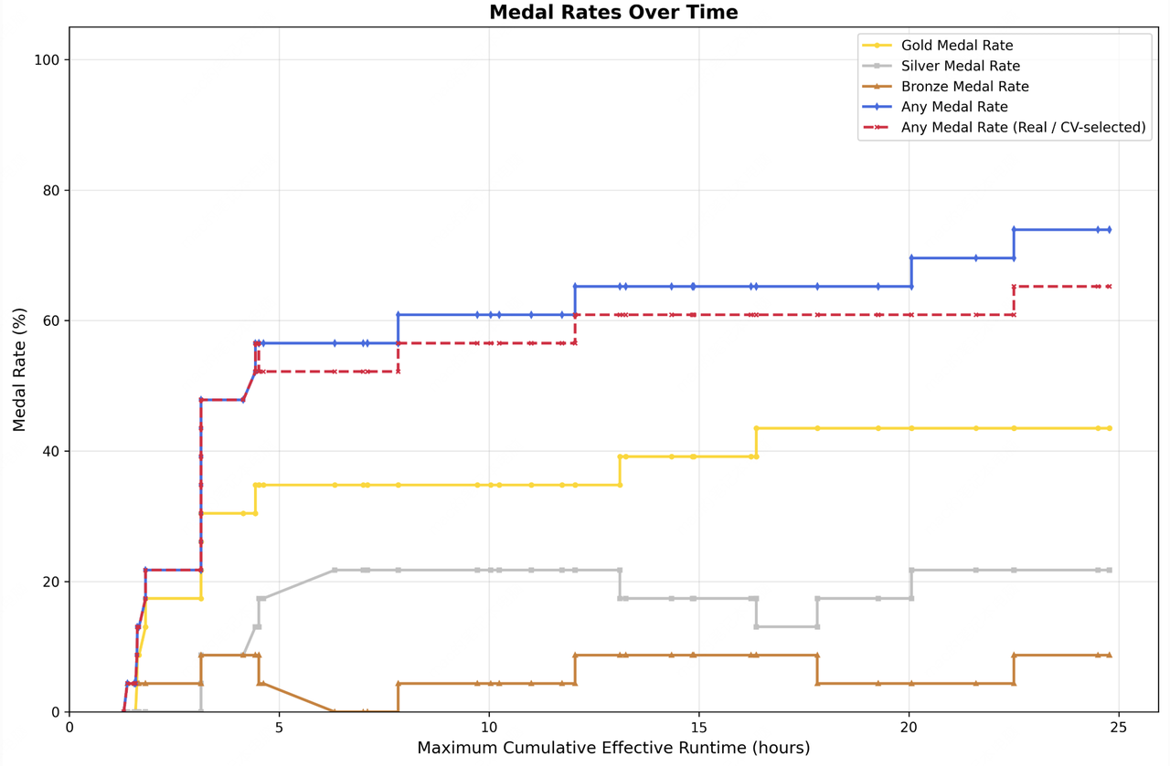 Line chart of MiniMax's reported MLE Bench Lite medal rates over increasing cumulative runtime; M2.7 reaches 66.6 percent